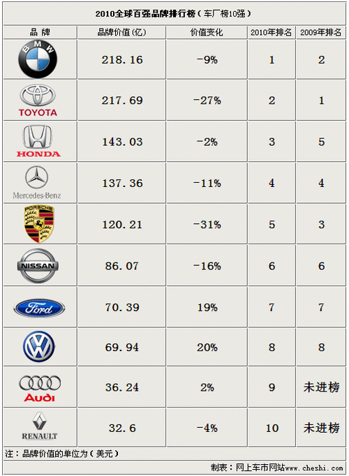 世界汽车排名前十品牌