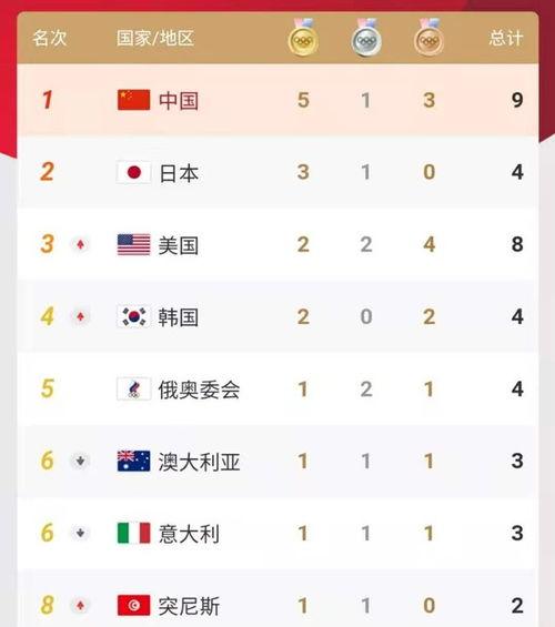 北京奥运会金牌榜